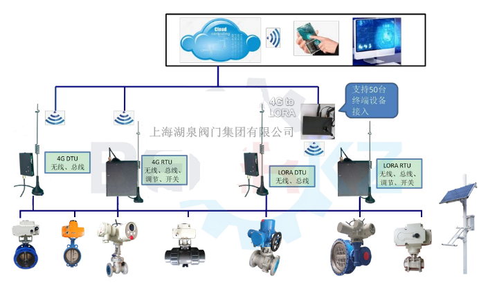 物聯(lián)網(wǎng)電動(dòng)閥價(jià)格多少錢(qián)一套，多少錢(qián)一臺(tái)